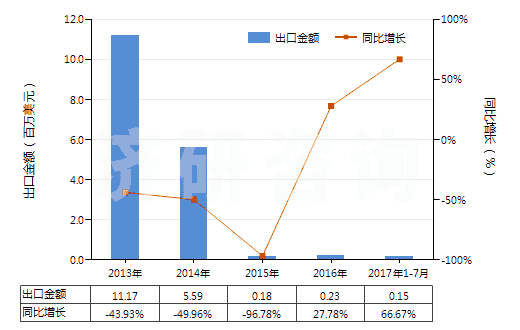 2013-2017年7月中國液化的乙烯、丙烯、丁烯及丁二烯(HS27111400)出口總額及增速統(tǒng)計